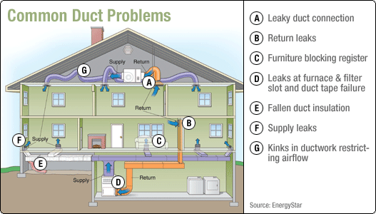 Diagram of Duct Cleaning, Duct Sealing